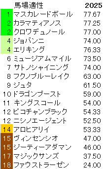 2025　皐月賞　馬場適性指数